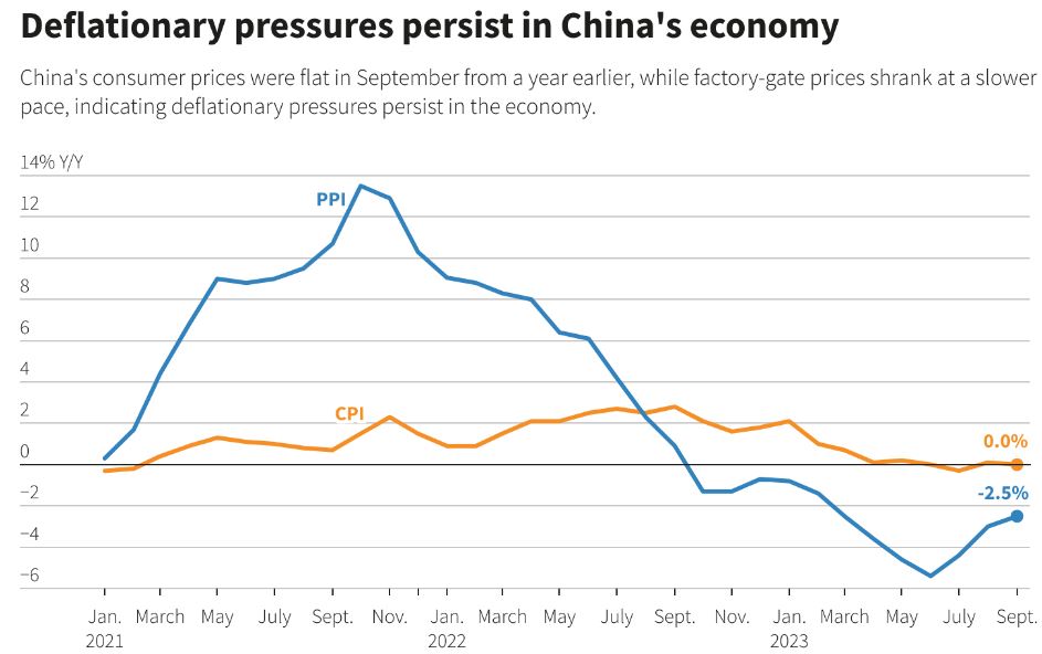   중국의 소비자물가지수(CPI)와 도매물가지수(PPI) 추이. 인플레이션이 지속되고 있다. 자료=중국국가통계국 로이터통신