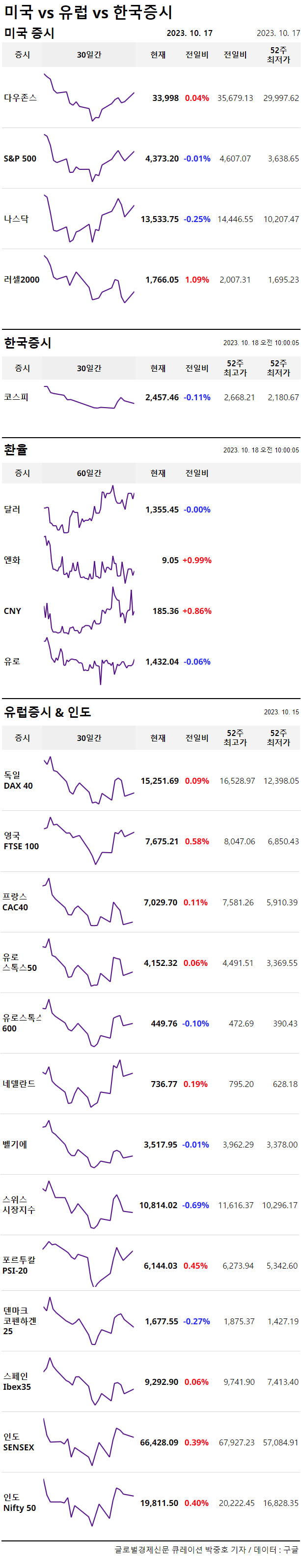 유럽증시, 전망치 보다 높은 미국 소매 판매 데이터 발표 이후 하락세로 마감