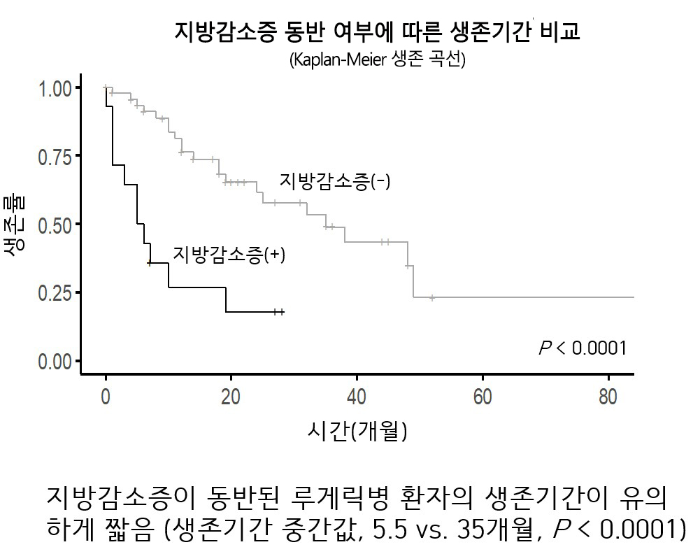지방감소증 동반 여부에 따른 루게릭병 환자의 생존기간 비교/자료=서울대병원