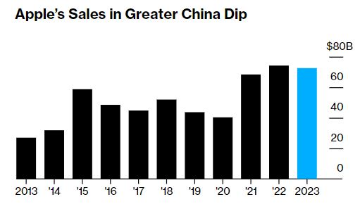   애플의 중국 매출이 올해 줄어들고 있다. 자료=블룸버그통신