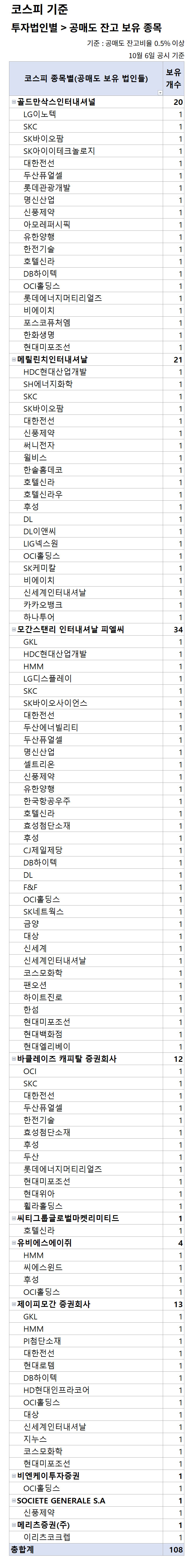 공매도 금지 한달전, 외국계 회사들 특정 종목의 공매도 잔고 5년 4개월 보유