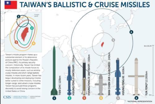 대만의 탄도미사일·순항미사일 현황[미국 국제전략문제연구소(CSIS) 페이스북 캡처]