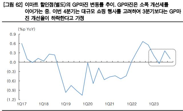   이마트의 별도 기준 총매출이익률(GP) 추이. 자료: 이마트, 한국투자증권