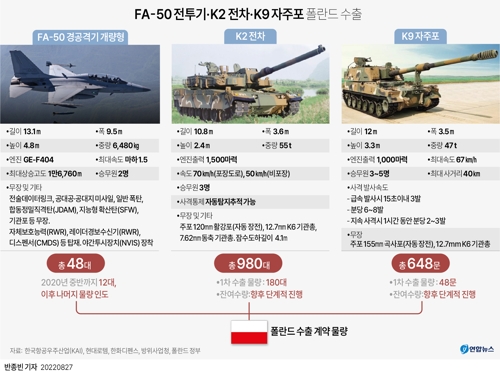 [그래픽] FA-50 전투기·K2 전차·K9 자주포 폴란드 수출[연합뉴스]