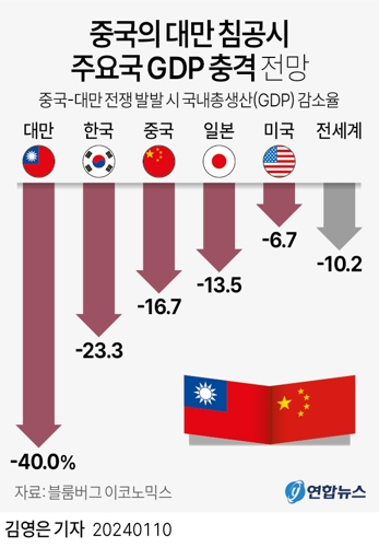 [그래픽] 중국의 대만 침공시 주요국 GDP 충격 전망[연합뉴스]