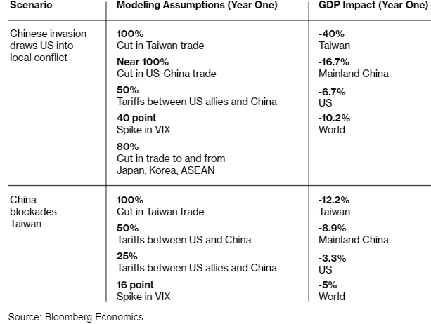 중국의 대만침공시 예상되는 주요국 GDP 감소치 시나리오[Bloomberg Economics 캡처]