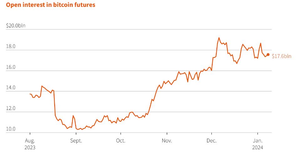  지난해 10월부터 거래량이 늘고 있는 비트코인 ETF 거래규모 추이. 자료=코인글래스 로이터통신