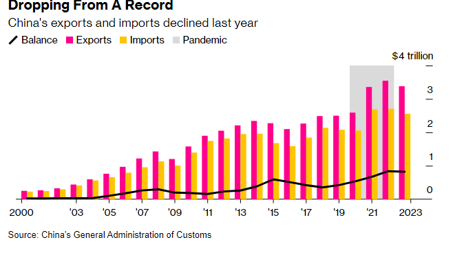 중국은 지난해 7년 만에 처음으로 수출 감소세를 기록했다[Bloomberg 캡처]