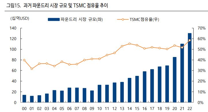   TSMC의 글로벌 파운드리 점유율 추이. 자료= 트랜스포트스, 하이투자증권