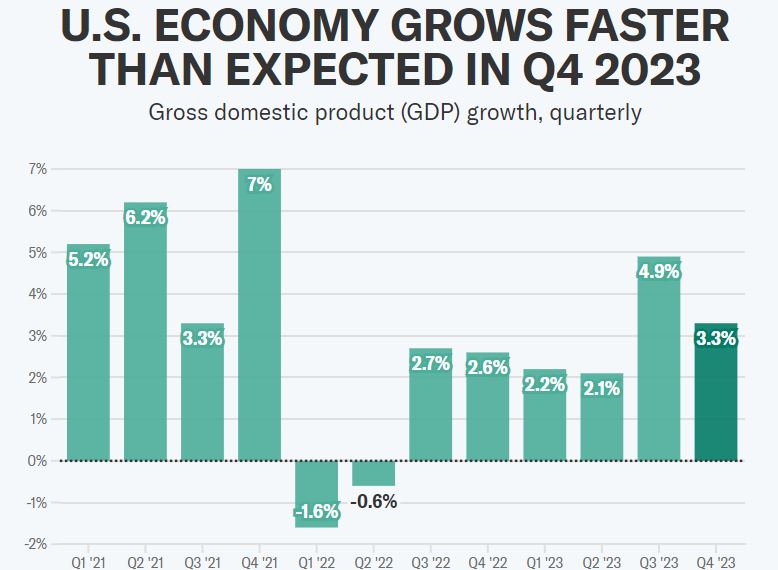   미국의 분기별 GDP 성장률 추이. 자료=美상무부 야후파이낸스