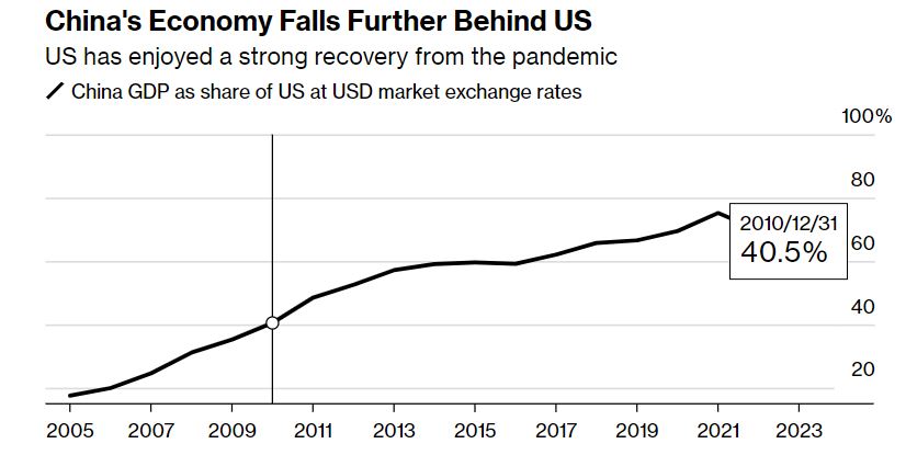   美달러화 기준으로 본 미국과 중국의 경제규모 격차 추이. 자료=World Bank 블룸버그통신