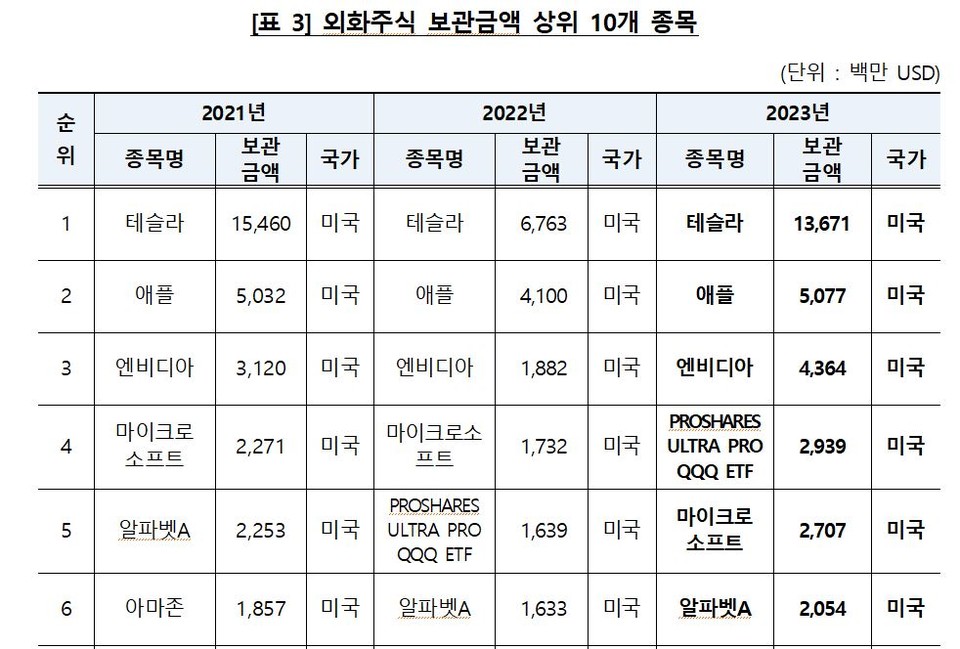   2021~2023년 외화주식 보유 상위 6개 종목. 자료=한국예탁결제원