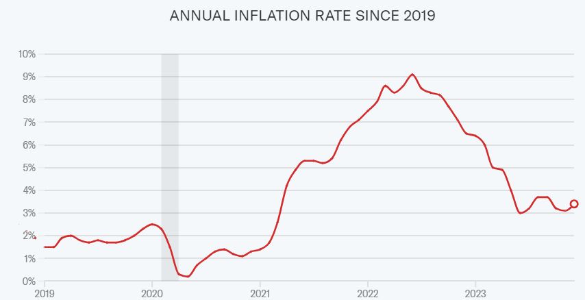   미국의 인플레이션 연도별 추이. 자료=美노동부 로이터통신