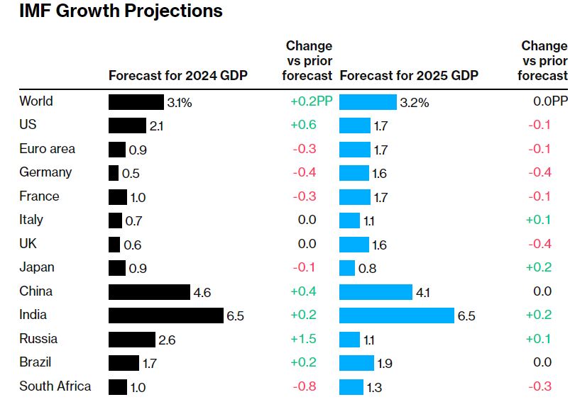   IMF가 30일(현지시간) 미국과 중국 등 주요국의 올해 성장률을 상향 조정했다. 자료=블룸버그통신