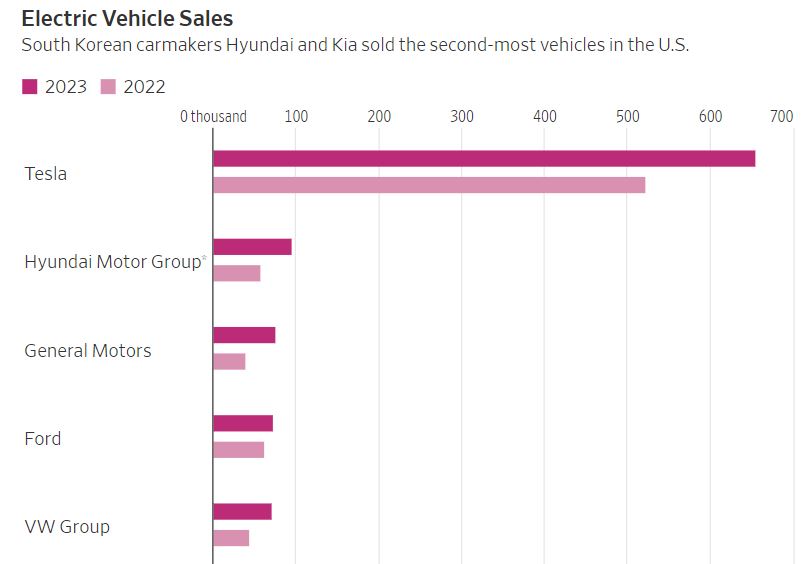    2022~2023년 미국내 메이커별 전기차 판매 비교. 자료=LSEG 로이터통신