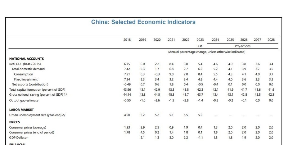중국 중기 경제성장률 및 인플레이션 전망[IMF 보고서 캡처]