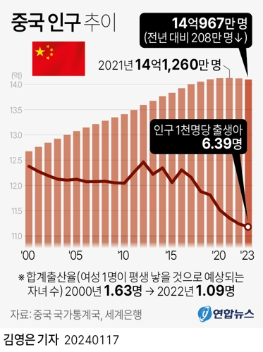 [그래픽] 중국 인구 추이[연합뉴스]