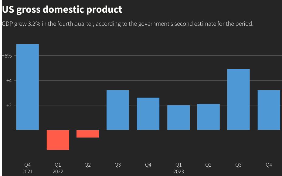   미국의 분기별 경제성장률(GDP) 추이. 자료=LSEG 로이터통신