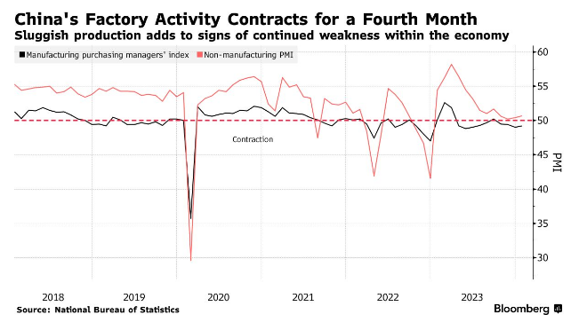 4개월 연속 수축 국면을 보인 중국의 제조업 구매관리지수(PMI) 추이[Bloomberg 캡처]