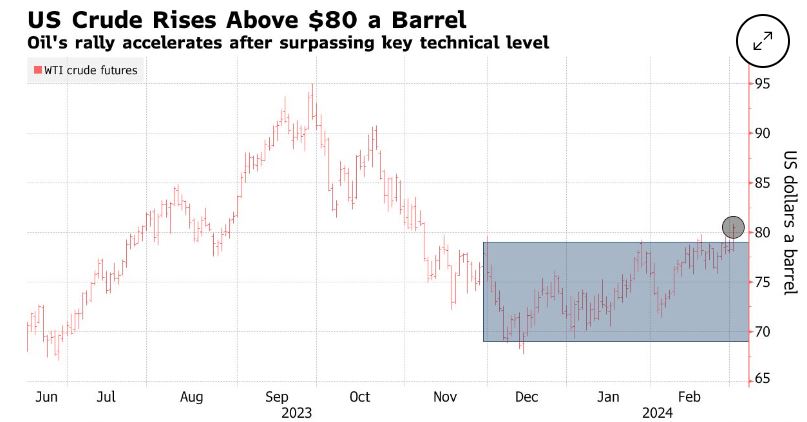   WTI 선물가격이 4일 OPEC+의 감산 연장 조치에도 하락하며 80달러 돌파가 역부족임을 보여줬다. 자료=블룸버그통신