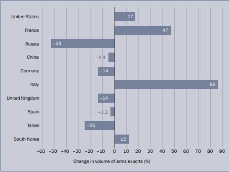 세계 10대 무기 수출국의 2019∼2023년과 2014∼2018년 증감률.미국과 프랑스, 러시아가 각각 1∼3위, 한국은 10위를 기록했다[SIPRI 보고서 캡처]