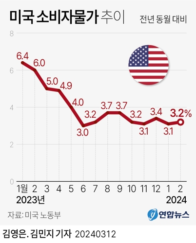 [그래픽] 미국 소비자물가 추이[연합뉴스]