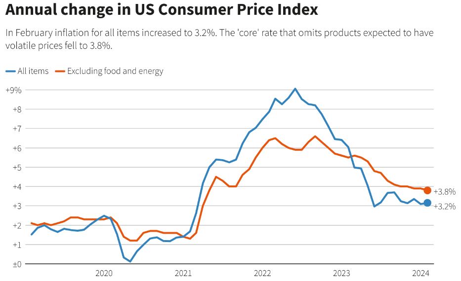   미국의 2월 소비자물가지수(CPI)와 근원CPI지수 비교. 자료=美노동부 로이터통신