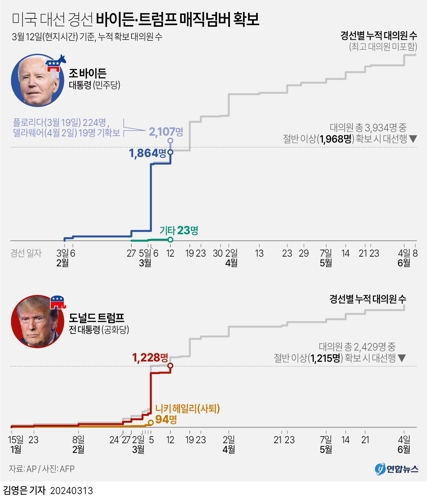 [그래픽] 미국 대선 경선 바이든·트럼프 매직넘버 확보[연합뉴스]