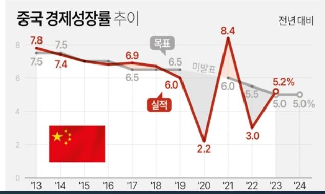   중국 경제성장률 추이. 자료=중국국가통계국 연합뉴스