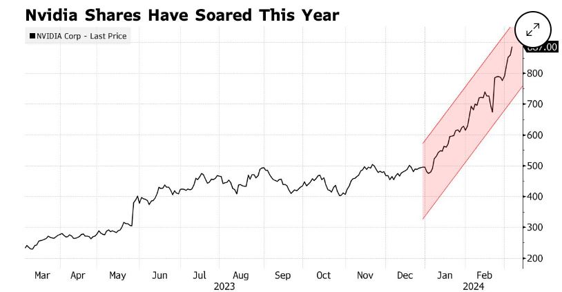   AI 대장주인 엔비디아 주가가 글로벌 투자은행이 UBS가 목표가 1100달러를 제시했다는 소식에 3% 넘게 급등했다. 자료=블룸버그통신