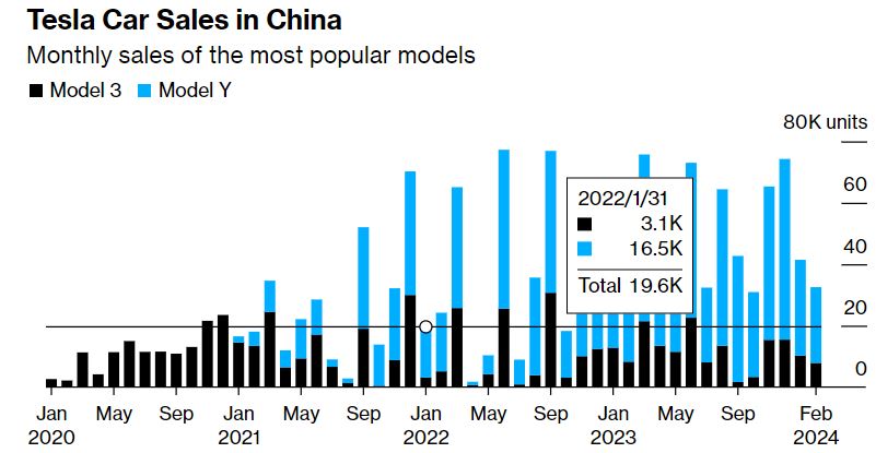   중국에서의 테슬라 주력모델인 모델3와 모델 Y 판매 추이. 자료=CPCA 블룸버그통신