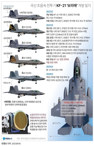 [그래픽] 국산 초음속 전투기 KF-21 '보라매' 개발 일지[연합뉴스]