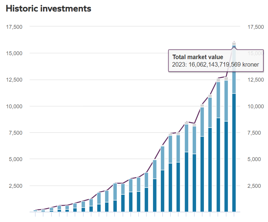 1999년부터 20123년까지 노르웨이 국부펀드의 전세계 투자수익률 (사진 = 노르웨이 국부펀드 발췌)
