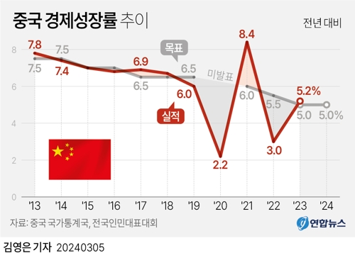 [그래픽] 중국 경제성장률 추이[연합뉴스]