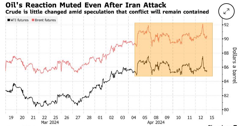   WTI와 브렌트유가 이란과 이스라엘의 전쟁 확산 가능성이 줄어들자 약세로 안정세를 보이고 있다. 자료=블룸버그통신