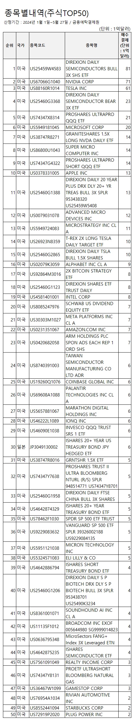 서학개미, 美 주식에만 90%…대형 기술주 비중 50%