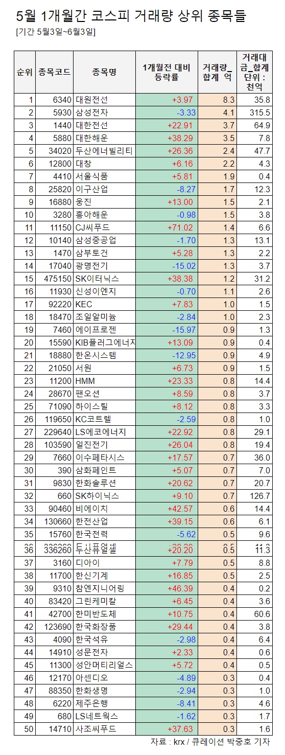 5월 한달간 코스피,코스닥 거래량 상위 종목들, 대원전선, 오가닉티코스메틱