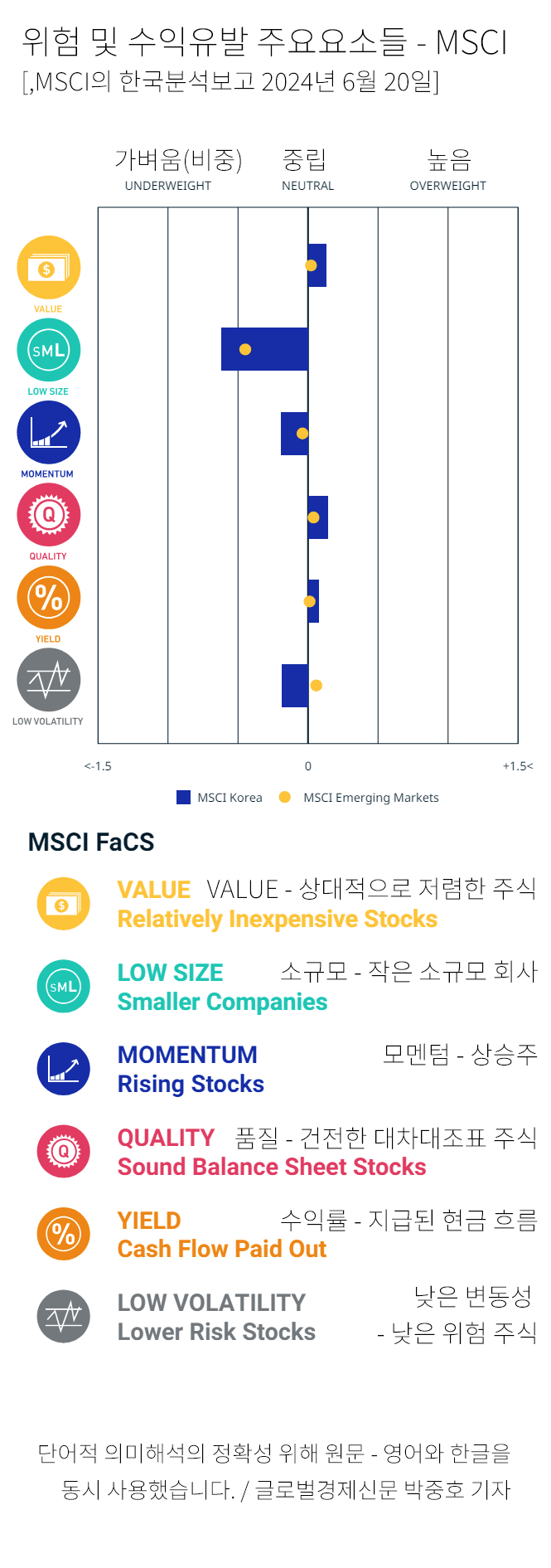 한국 증시, 6월 MSCI 선진지수 편입 불발