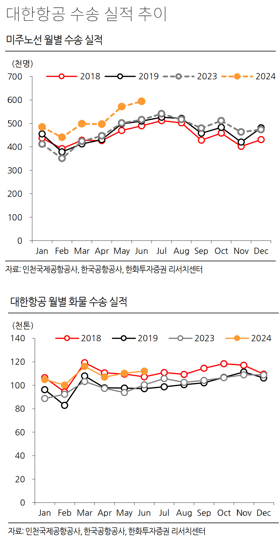 대한항공, 아시아나 인수 뒤 성과 지켜봐야, 2분기 실적 상향 전망