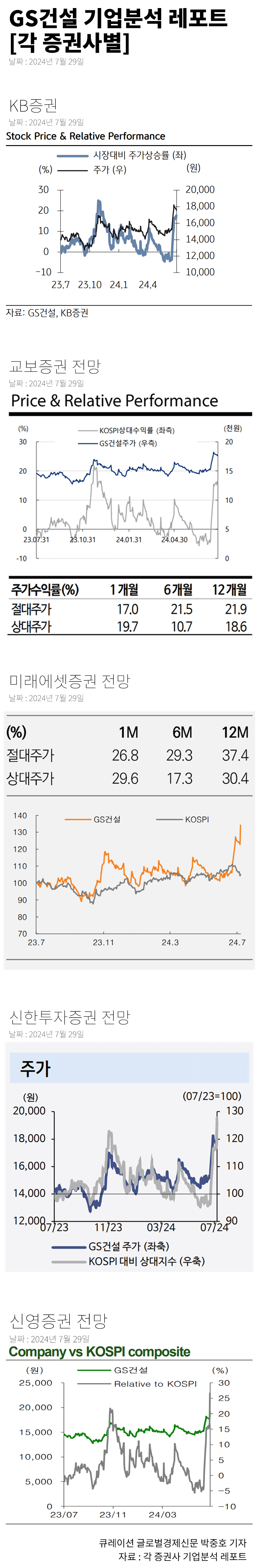 증권사, GS건설 견조한 주택시장흐름 전망↑, GS이니마는 다른 의견