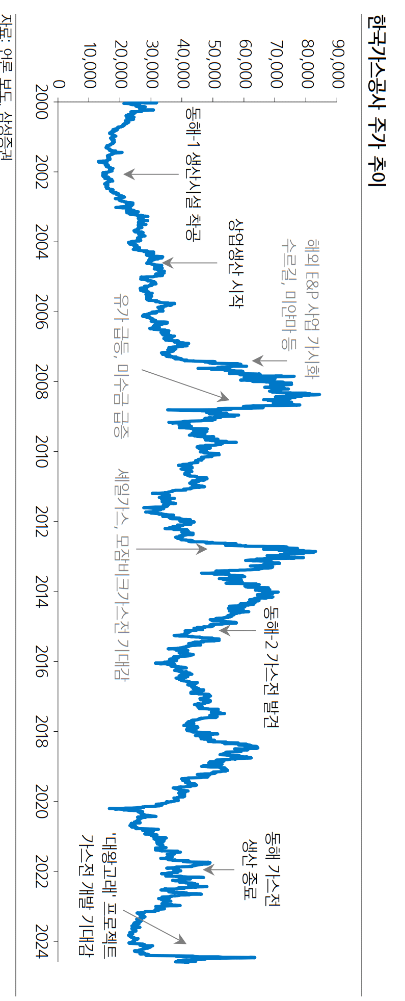 한국가스공사, 일회성비용 해소 반사 이익으로 영업이익↑, 동해 가스전 지켜보아야..증권가