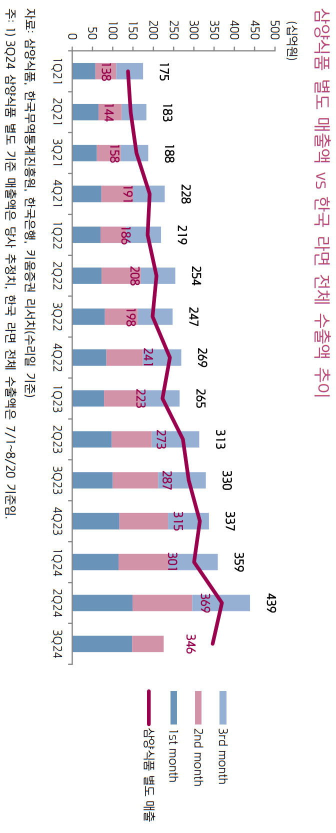 삼양식품, 이번 수출 부진은 일시적, 저가 매수 기회... 키움증권