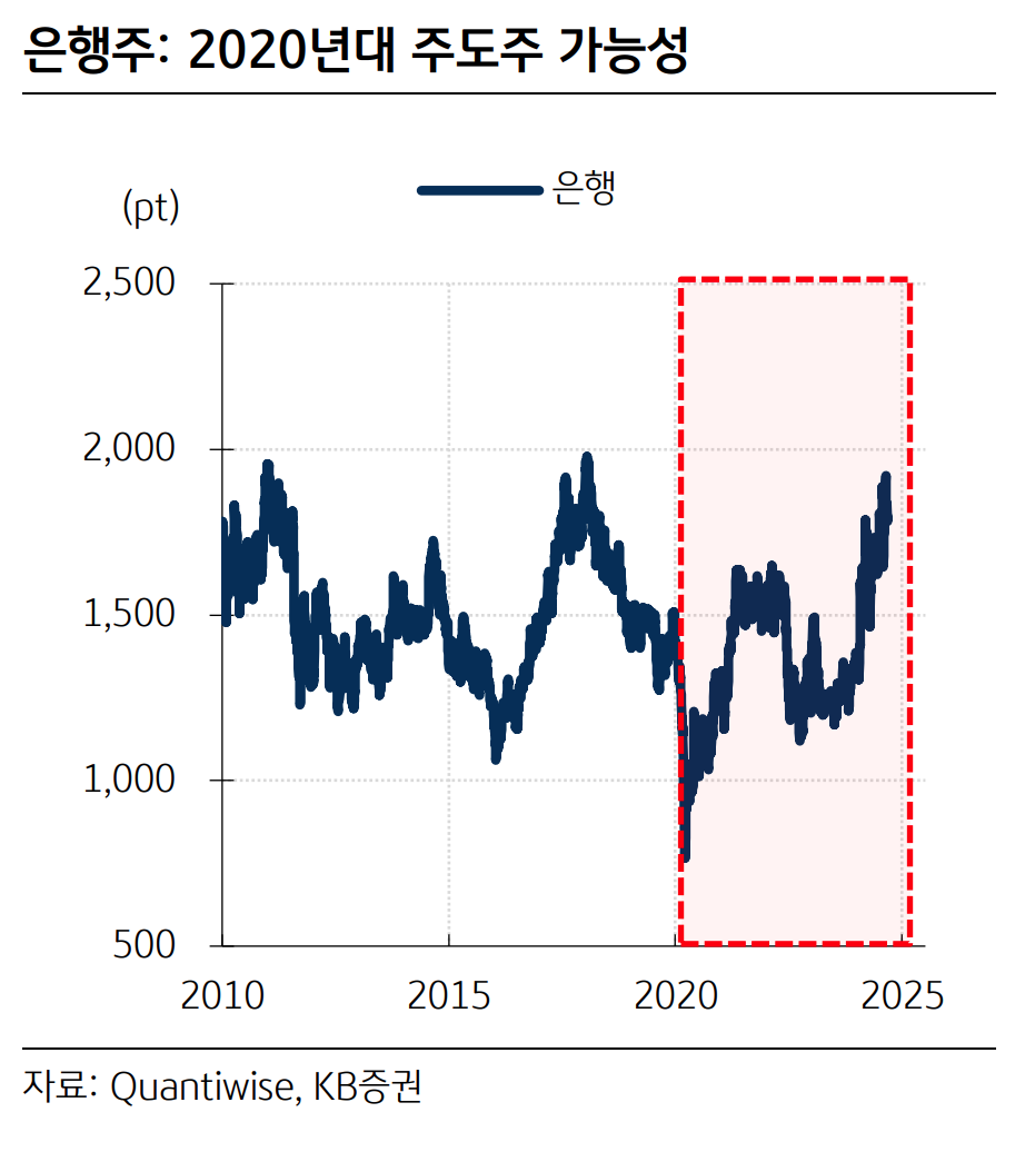 KB증권, 금융주 주도주 사이클 도래에 주목!, 년초대비 금융주 변동률은 ↑