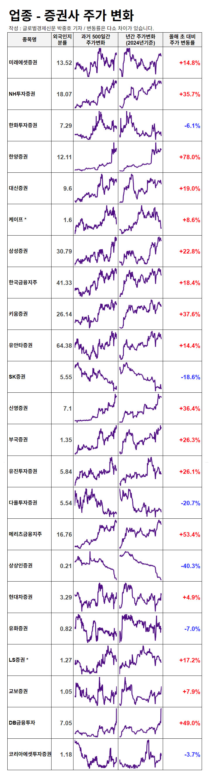 KB증권, 금융주 주도주 사이클 도래에 주목!, 년초대비 금융주 변동률은 ↑