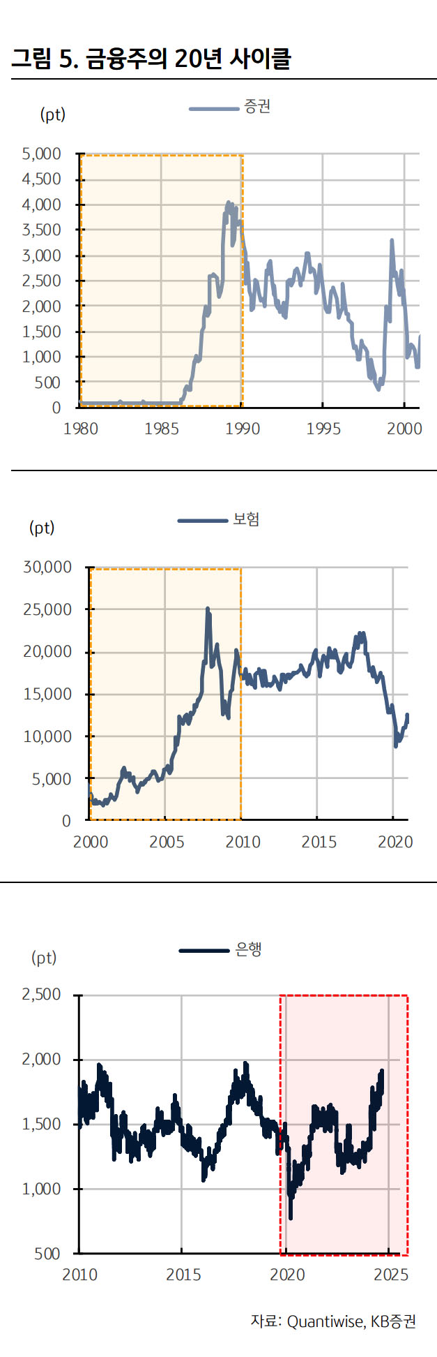 KB증권, 금융주 주도주 사이클 도래에 주목!, 년초대비 금융주 변동률은 ↑