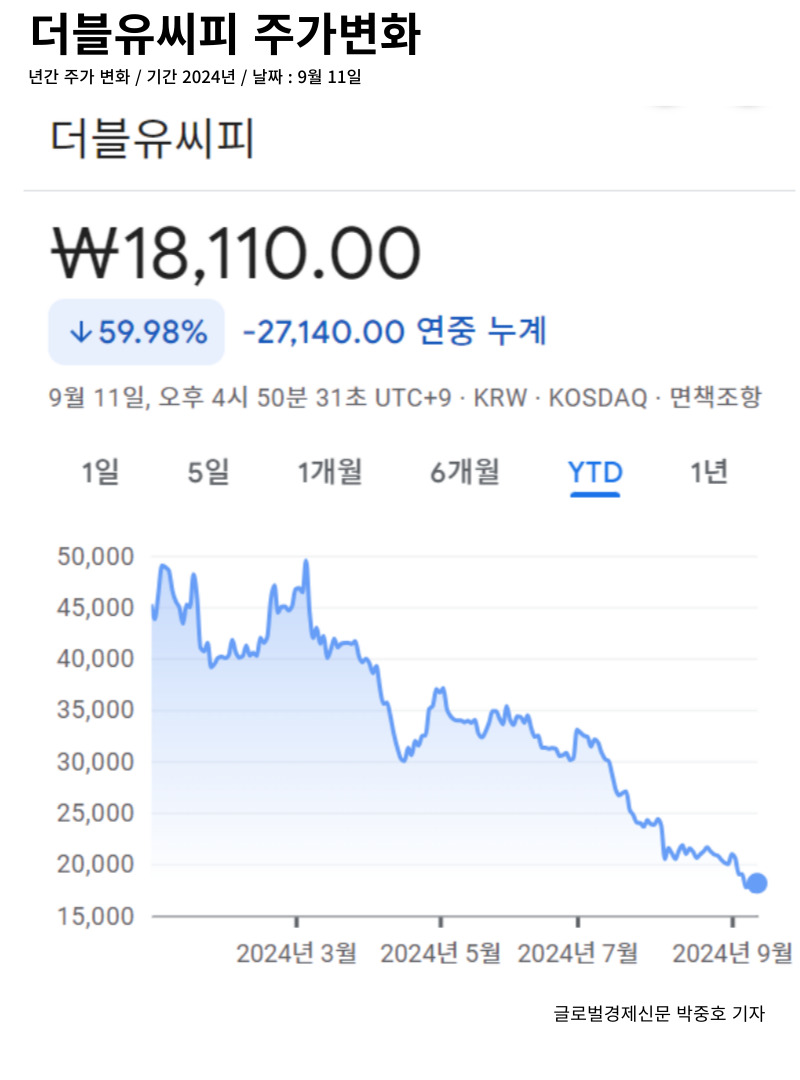 더블유씨피, 3분기 실적 둔화 지속…목표가.. KB증권
