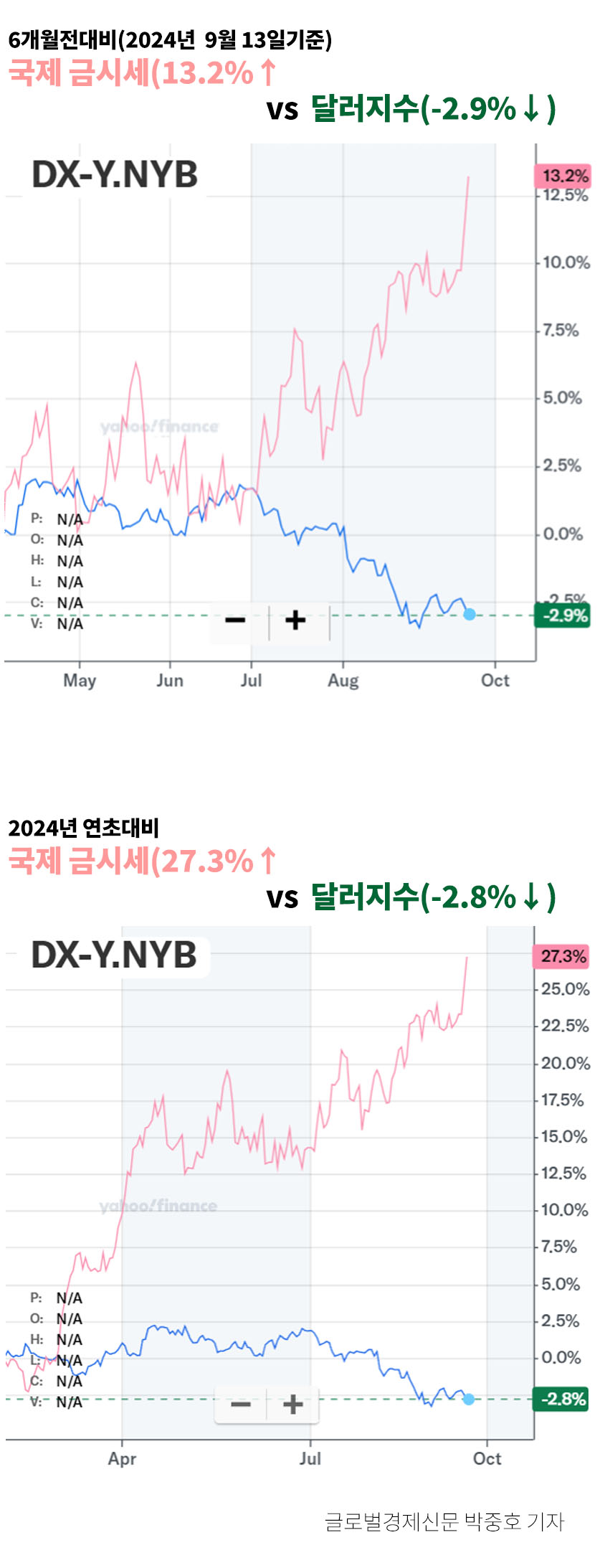 국제 금시세 올 한해만 24.9% 상승, 미기준금리 결정은...