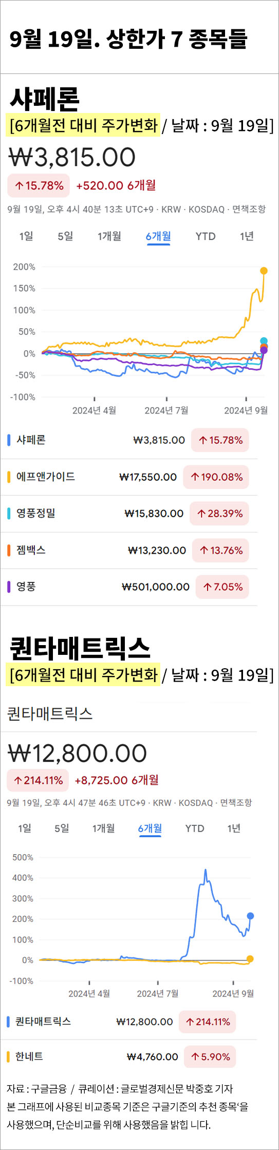 9월 19일 상한가 종목들. 퀸타매트릭스 외 6종목