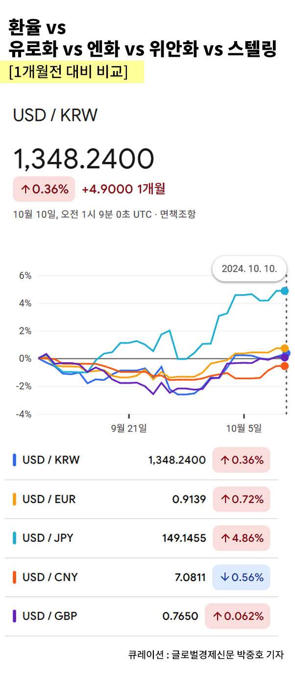 오늘 환율 1340원대 전망
