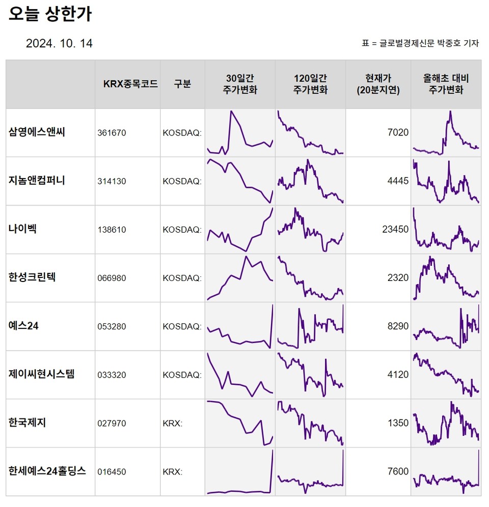 14일 코스피, 코스닥 상한가 8개 종목